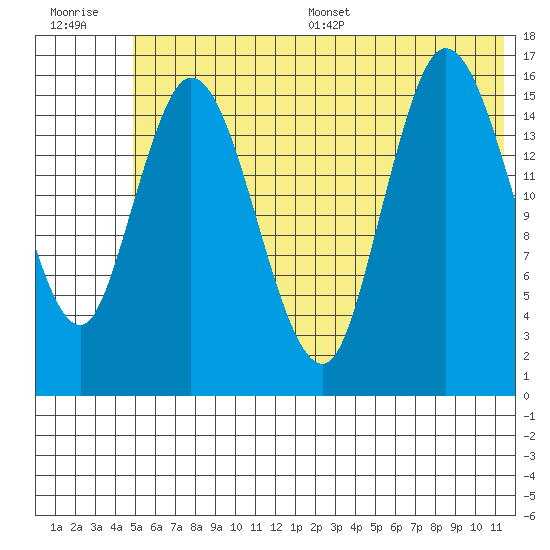Ninilchik tide chart for Monday, July 6, 2026