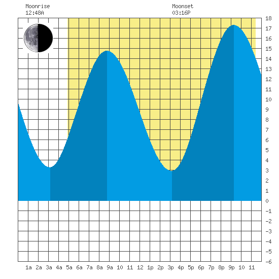 Ninilchik tide chart for Tuesday, July 7, 2026