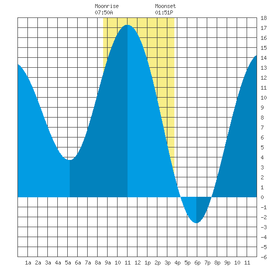Nismeni Cove tide chart for Monday, January 11, 2021