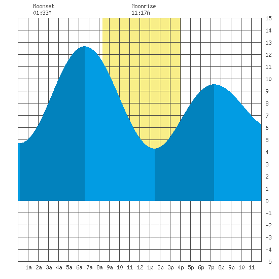 Nismeni Cove tide chart for Thursday, January 21, 2021