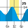 Nismeni Cove tide chart for Monday, January 25, 2021