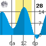 Nismeni Cove tide chart for Thursday, January 28, 2021