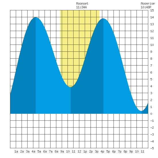 Nismeni Cove tide chart for Monday, January 4, 2021