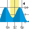 Nismeni Cove tide chart for Monday, January 4, 2021