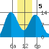 Nismeni Cove tide chart for Tuesday, January 5, 2021