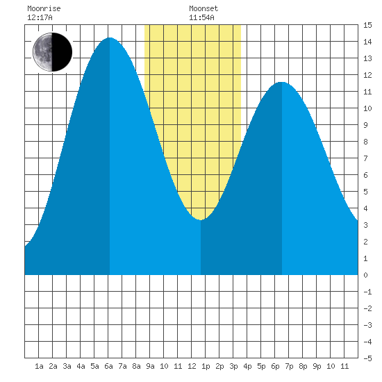 Nismeni Cove tide chart for Wednesday, January 6, 2021