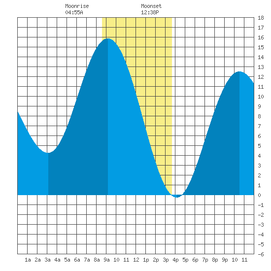 Nismeni Cove tide chart for Saturday, January 9, 2021