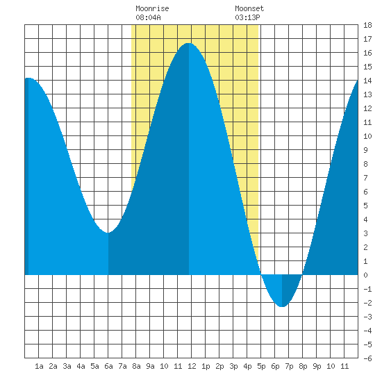 Nismeni Cove tide chart for Wednesday, February 10, 2021
