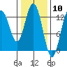 Nismeni Cove tide chart for Wednesday, February 10, 2021
