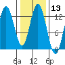 Nismeni Cove tide chart for Saturday, February 13, 2021