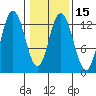Nismeni Cove tide chart for Monday, February 15, 2021