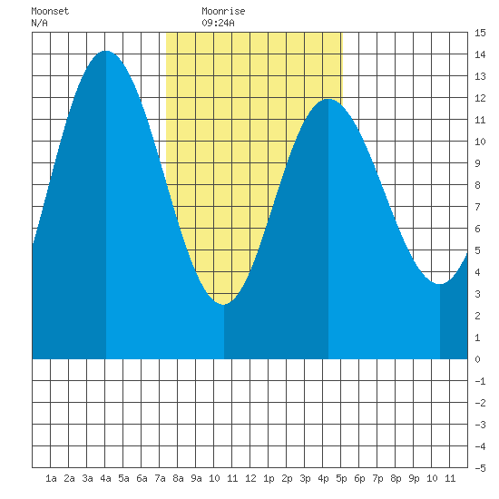 Nismeni Cove tide chart for Wednesday, February 17, 2021