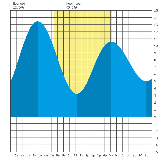 Nismeni Cove tide chart for Thursday, February 18, 2021