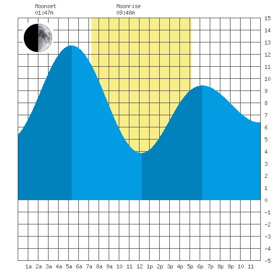 Nismeni Cove tide chart for Friday, February 19, 2021