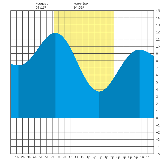 Nismeni Cove tide chart for Sunday, February 21, 2021