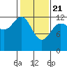 Nismeni Cove tide chart for Sunday, February 21, 2021