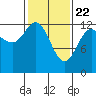 Nismeni Cove tide chart for Monday, February 22, 2021