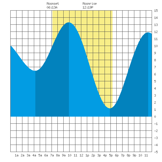 Nismeni Cove tide chart for Tuesday, February 23, 2021