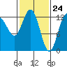 Nismeni Cove tide chart for Wednesday, February 24, 2021