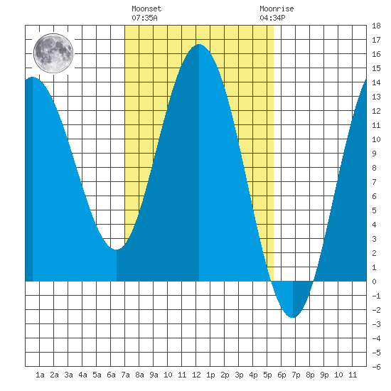 Nismeni Cove tide chart for Friday, February 26, 2021
