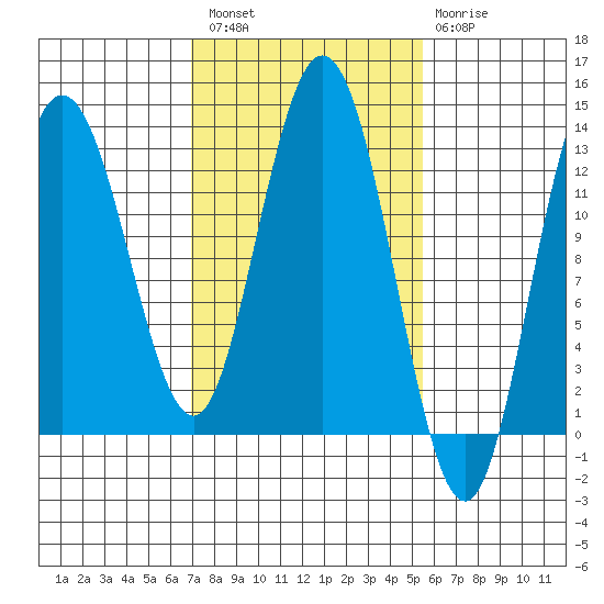Nismeni Cove tide chart for Saturday, February 27, 2021