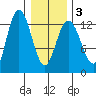 Nismeni Cove tide chart for Wednesday, February 3, 2021