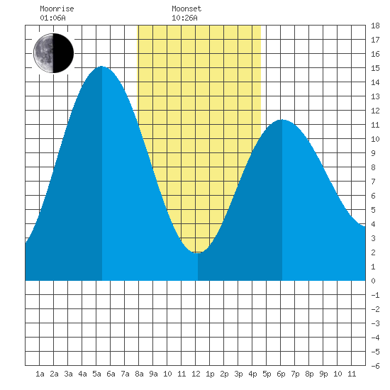 Nismeni Cove tide chart for Thursday, February 4, 2021
