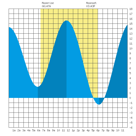 Nismeni Cove tide chart for Thursday, March 11, 2021