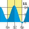 Nismeni Cove tide chart for Thursday, March 11, 2021