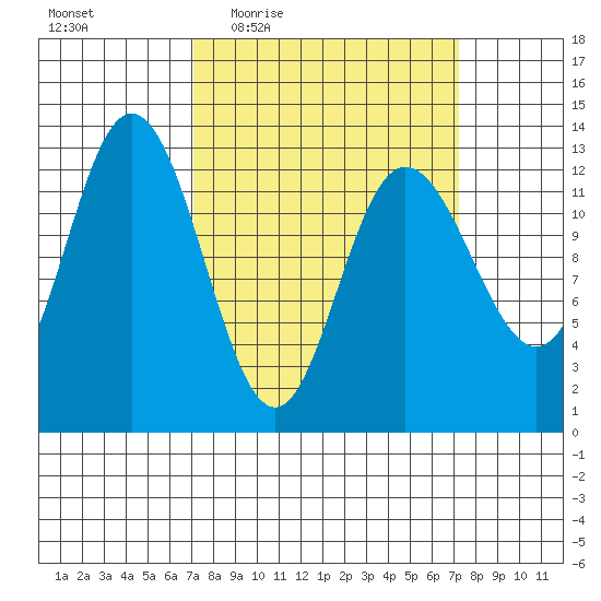 Nismeni Cove tide chart for Thursday, March 18, 2021