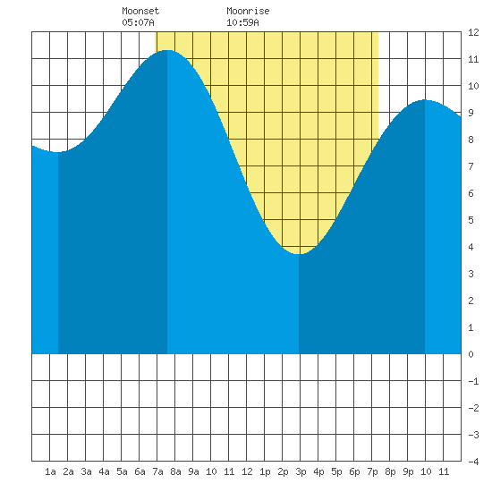 Nismeni Cove tide chart for Monday, March 22, 2021