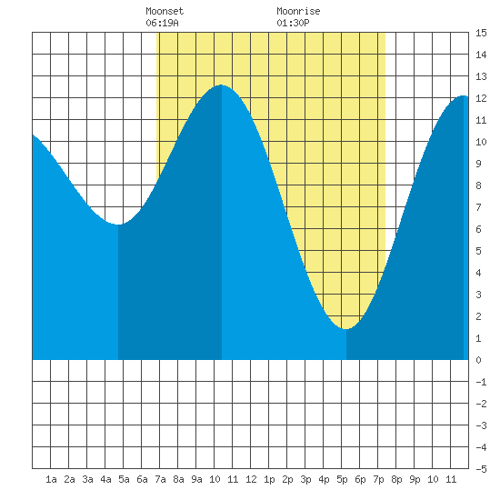 Nismeni Cove tide chart for Wednesday, March 24, 2021