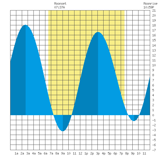 Nismeni Cove tide chart for Tuesday, March 30, 2021