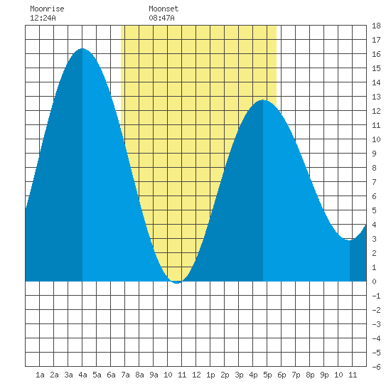 Nismeni Cove tide chart for Thursday, March 4, 2021