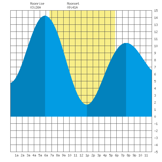 Nismeni Cove tide chart for Saturday, March 6, 2021