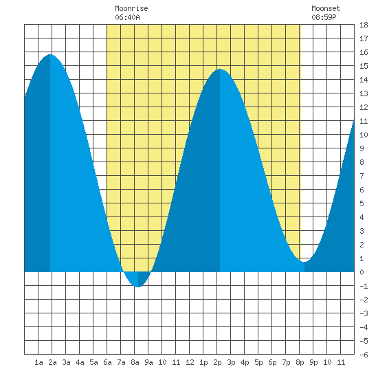 Nismeni Cove tide chart for Monday, April 12, 2021