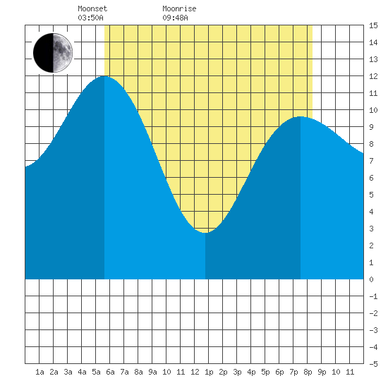Nismeni Cove tide chart for Monday, April 19, 2021