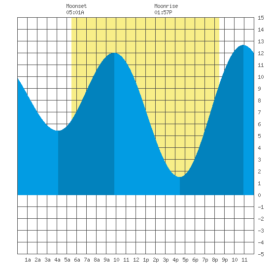 Nismeni Cove tide chart for Thursday, April 22, 2021