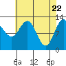 Nismeni Cove tide chart for Thursday, April 22, 2021