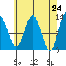 Nismeni Cove tide chart for Saturday, April 24, 2021