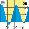 Nismeni Cove tide chart for Monday, April 26, 2021