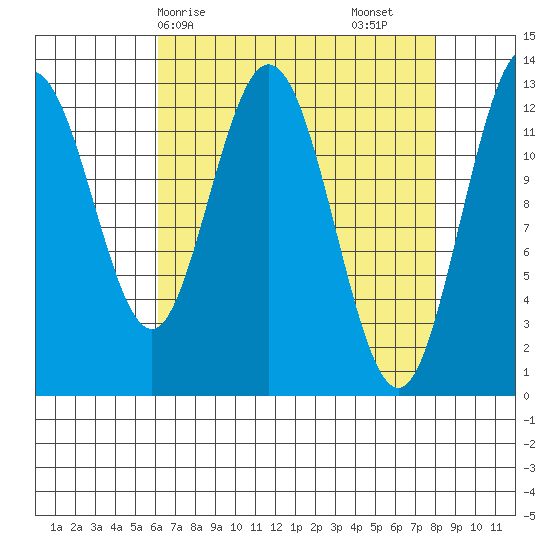 Nismeni Cove tide chart for Thursday, April 8, 2021