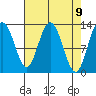 Nismeni Cove tide chart for Friday, April 9, 2021
