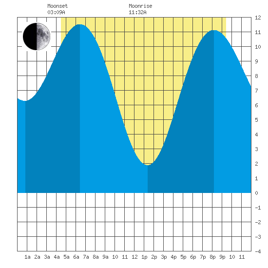 Nismeni Cove tide chart for Wednesday, May 19, 2021