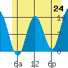 Nismeni Cove tide chart for Monday, May 24, 2021