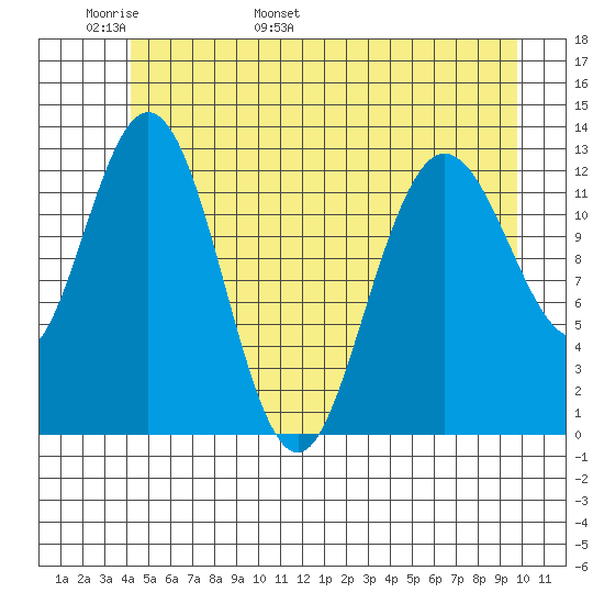 Nismeni Cove tide chart for Monday, May 31, 2021