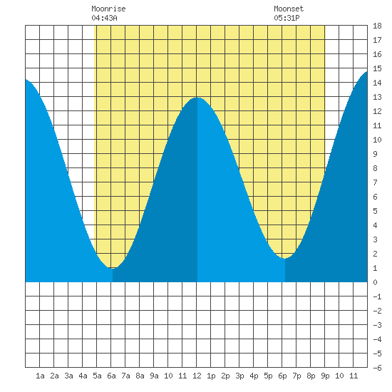 Nismeni Cove tide chart for Saturday, May 8, 2021