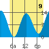 Nismeni Cove tide chart for Sunday, May 9, 2021