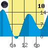 Nismeni Cove tide chart for Thursday, June 10, 2021