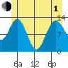 Nismeni Cove tide chart for Tuesday, June 1, 2021